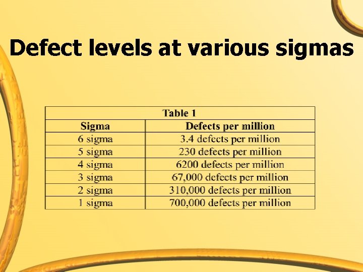 Defect levels at various sigmas 