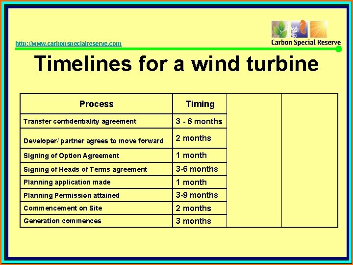 http: //www. carbonspecialreserve. com Timelines for a wind turbine Process Timing Minimum time elapsed