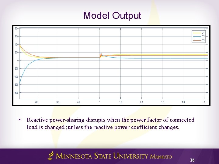 Model Output • Reactive power-sharing disrupts when the power factor of connected load is