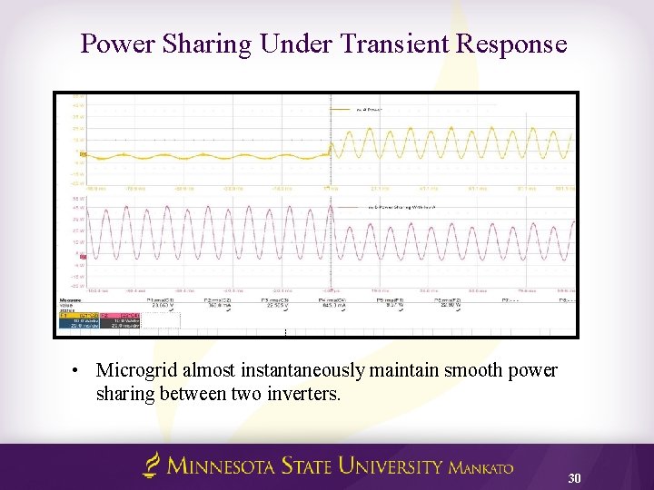 Power Sharing Under Transient Response • Microgrid almost instantaneously maintain smooth power sharing between
