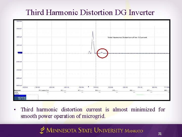 Third Harmonic Distortion DG Inverter • Third harmonic distortion current is almost minimized for