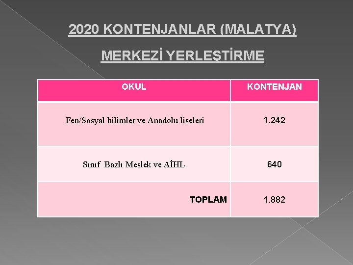 2020 KONTENJANLAR (MALATYA) MERKEZİ YERLEŞTİRME OKUL KONTENJAN Fen/Sosyal bilimler ve Anadolu liseleri 1. 242