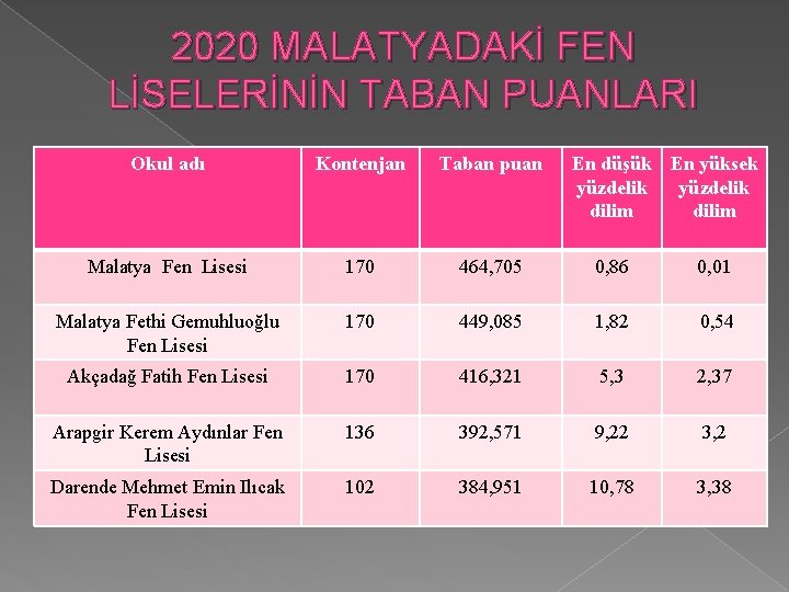 2020 MALATYADAKİ FEN LİSELERİNİN TABAN PUANLARI Okul adı Kontenjan Taban puan En düşük En