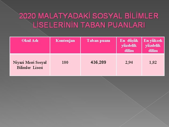 2020 MALATYADAKİ SOSYAL BİLİMLER LİSELERİNİN TABAN PUANLARI Okul Adı Kontenjan Taban puanı En düşük