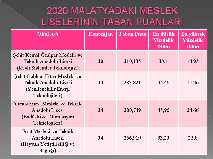 2020 MALATYADAKİ MESLEK LİSELERİNİN TABAN PUANLARI Okul Adı Kontenjan Taban Puan En düşük Yüzdelik