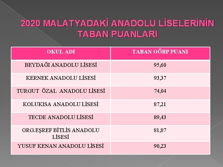 2020 MALATYADAKİ ANADOLU LİSELERİNİN TABAN PUANLARI OKUL ADI TABAN OÖBP PUANI BEYDAĞI ANADOLU LİSESİ