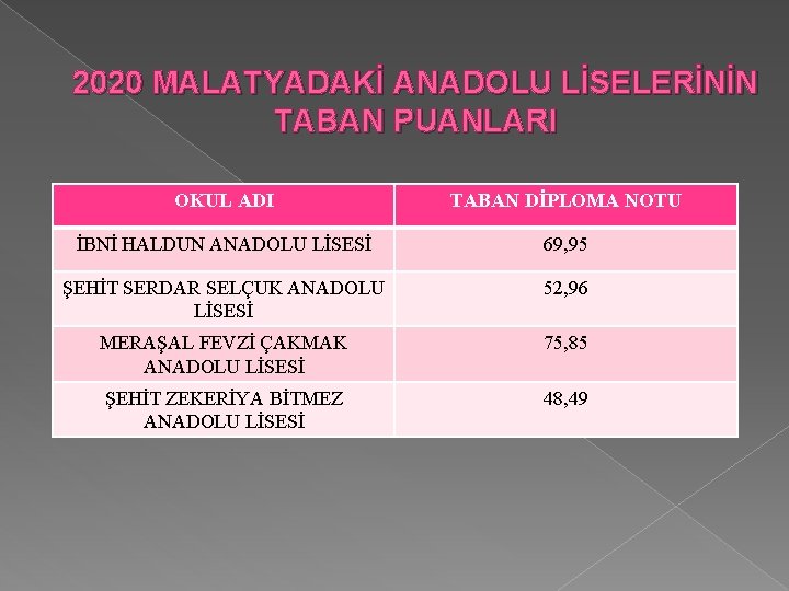 2020 MALATYADAKİ ANADOLU LİSELERİNİN TABAN PUANLARI OKUL ADI TABAN DİPLOMA NOTU İBNİ HALDUN ANADOLU