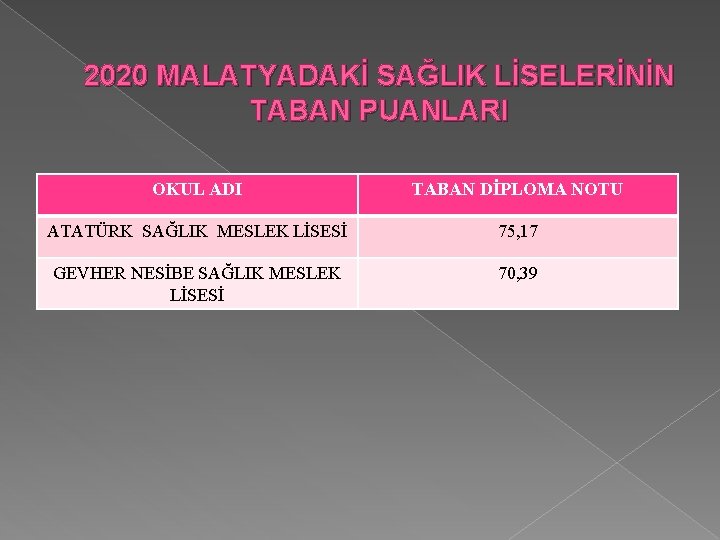 2020 MALATYADAKİ SAĞLIK LİSELERİNİN TABAN PUANLARI OKUL ADI TABAN DİPLOMA NOTU ATATÜRK SAĞLIK MESLEK