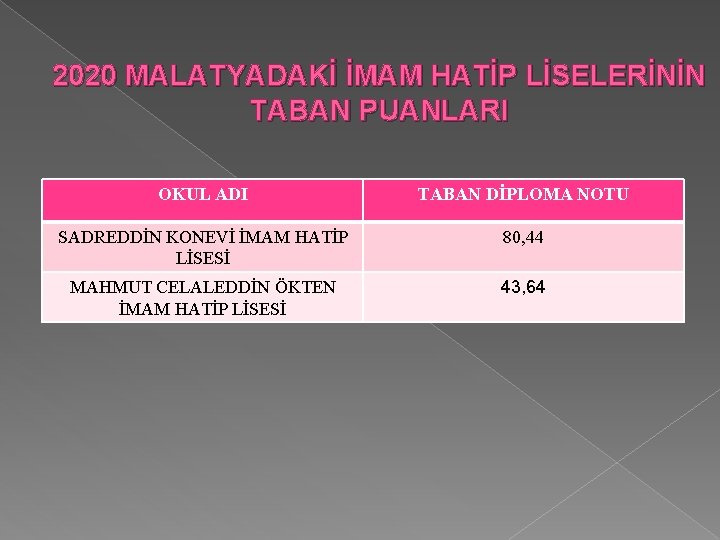 2020 MALATYADAKİ İMAM HATİP LİSELERİNİN TABAN PUANLARI OKUL ADI TABAN DİPLOMA NOTU SADREDDİN KONEVİ