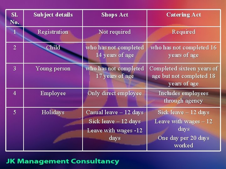 Sl. No. Subject details Shops Act Catering Act 1 Registration Not required Required 2
