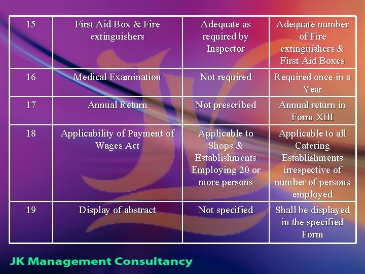 15 First Aid Box & Fire extinguishers Adequate as required by Inspector Adequate number