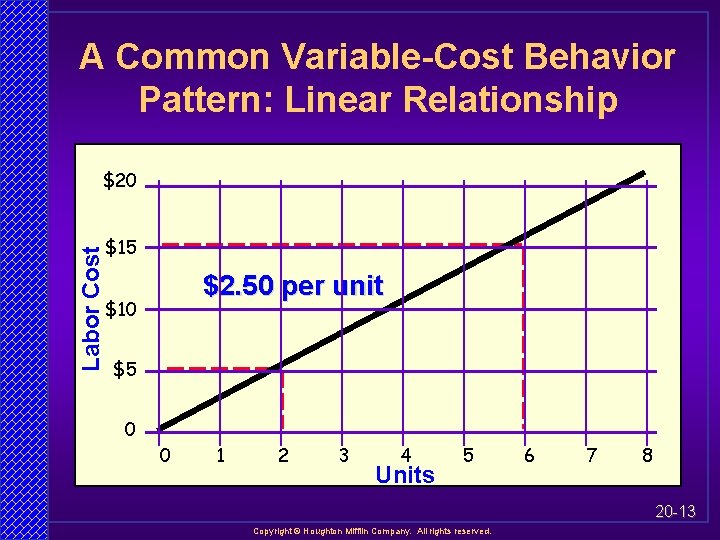 A Common Variable-Cost Behavior Pattern: Linear Relationship Labor Cost $20 $15 $2. 50 per