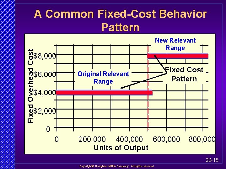 A Common Fixed-Cost Behavior Pattern Fixed Overhead Cost New Relevant Range $8, 000 $6,