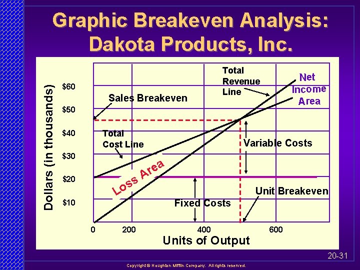 Dollars (in thousands) Graphic Breakeven Analysis: Dakota Products, Inc. Total Revenue Line $60 Sales