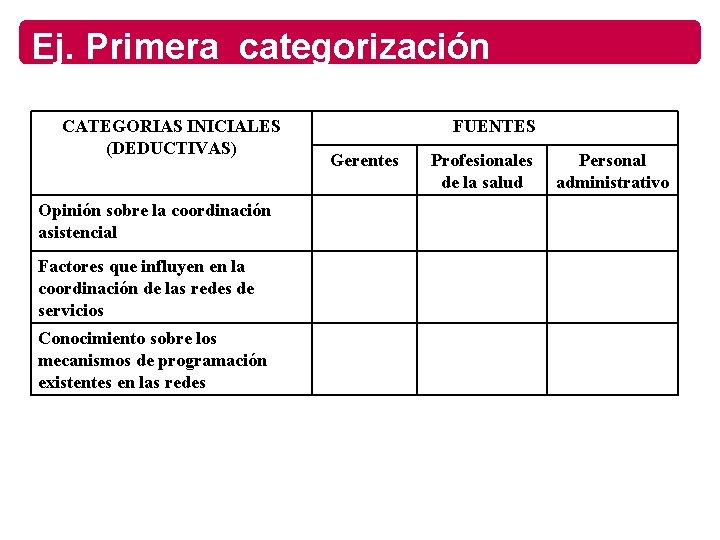 Ej. Primera categorización CATEGORIAS INICIALES (DEDUCTIVAS) Opinión sobre la coordinación asistencial Factores que influyen