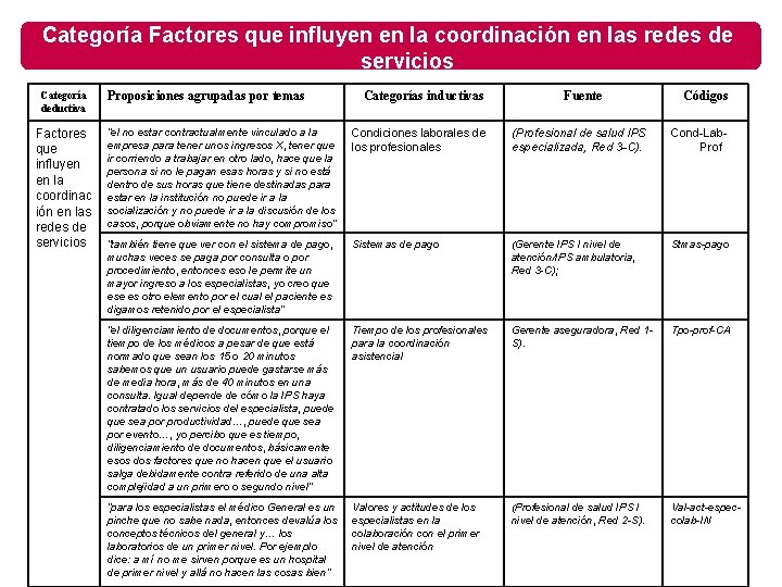 Categoría Factores que influyen en la coordinación en las redes de servicios Categoría deductiva