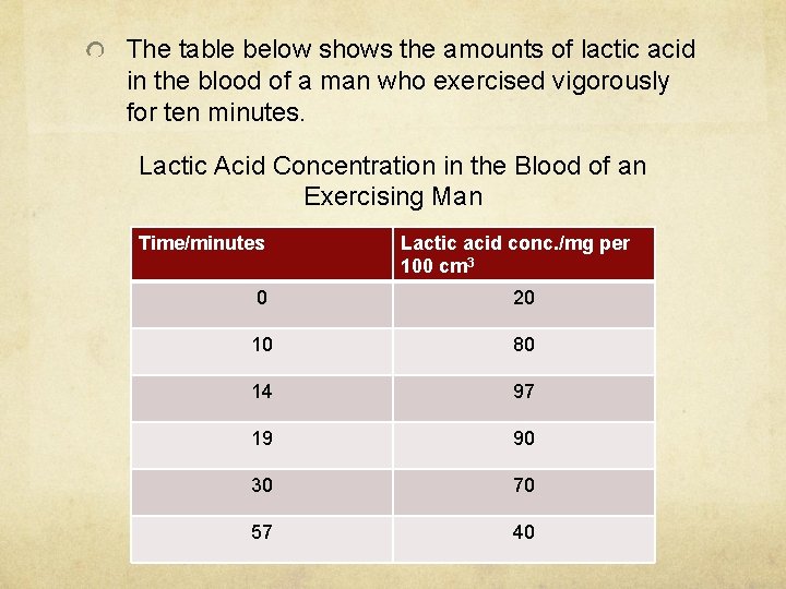 The table below shows the amounts of lactic acid in the blood of a