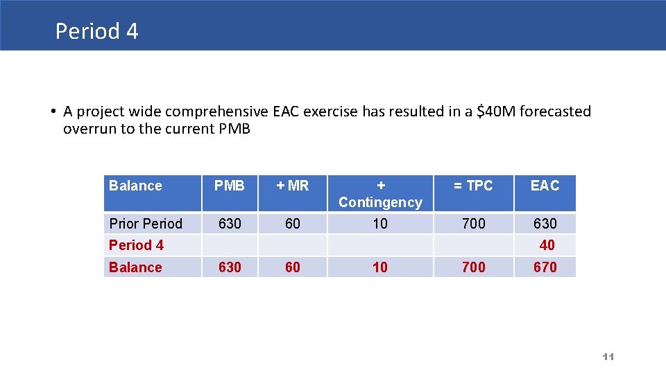 Period 4 • A project wide comprehensive EAC exercise has resulted in a $40