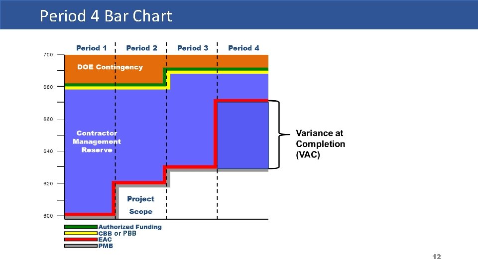 Period 4 Bar Chart or PBB 12 