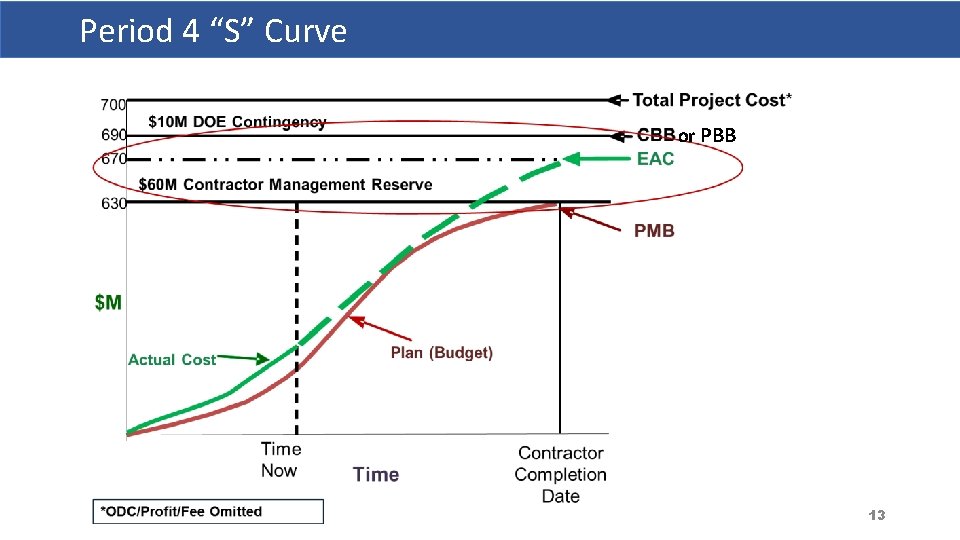 Period 4 “S” Curve or PBB 13 