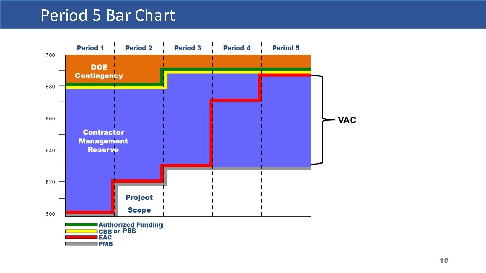 Period 5 Bar Chart or PBB 15 
