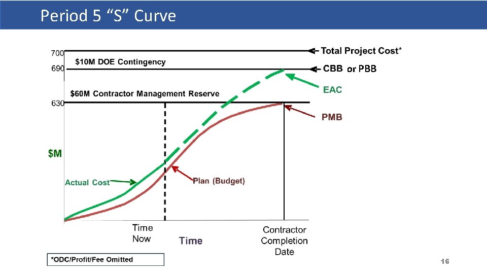 Page 16 Period 5 “S” Curve or PBB 16 