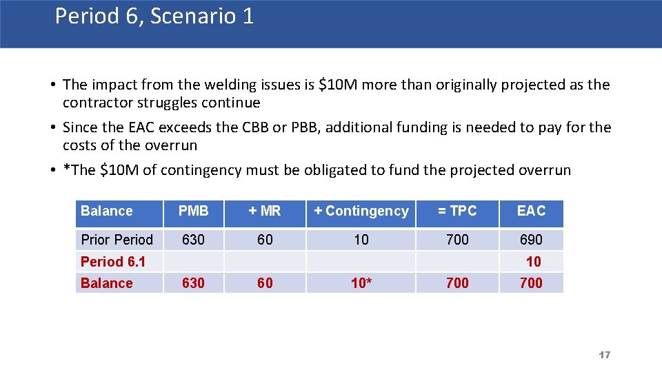 Period 6, Scenario 1 • The impact from the welding issues is $10 M