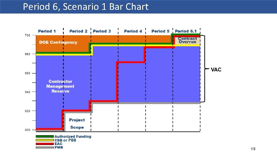 Period 6, Scenario 1 Bar Chart or PBB 18 