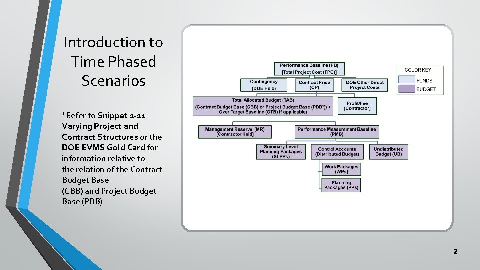 Introduction to Time Phased Scenarios 1 Refer to Snippet 1 -11 Varying Project and