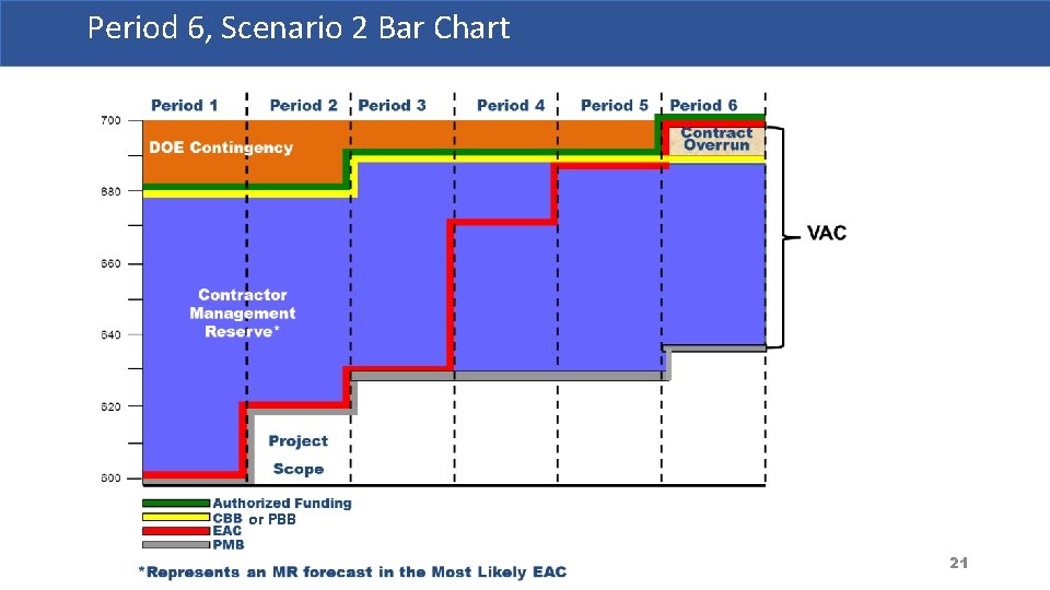 Period 6, Scenario 2 Bar Chart or PBB 21 