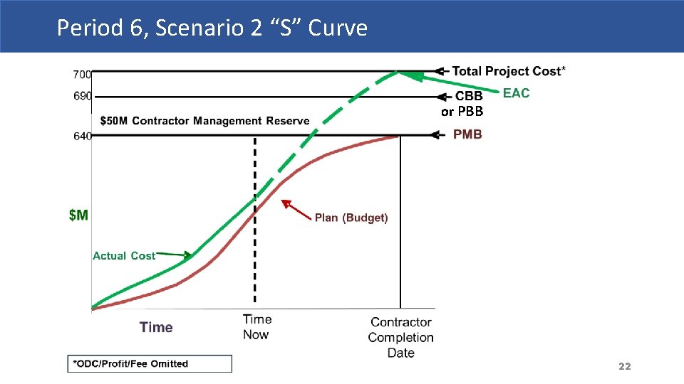 Period 6, Scenario 2 “S” Curve or PBB 22 