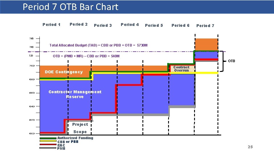 Period 7 OTB Bar Chart Period 1 Period 2 Period 3 Period 4 Period