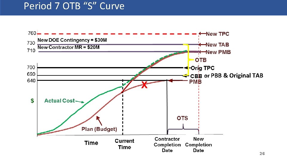 Period 7 OTB “S” Curve or PBB & Original TAB 26 