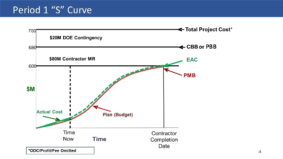 Period 1 “S” Curve or PBB 4 