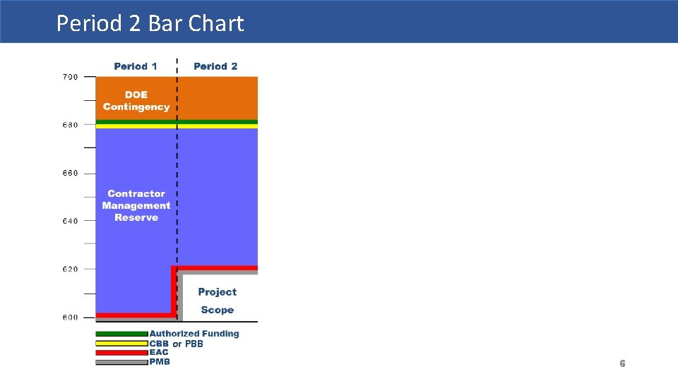 Period 2 Bar Chart or PBB 6 