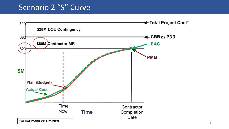 Scenario 2 “S” Curve or PBB 7 
