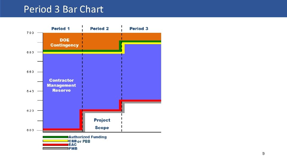 Period 3 Bar Chart Page 9 or PBB 9 