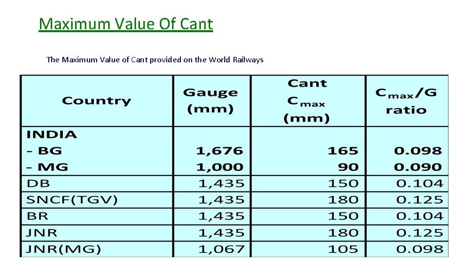 Maximum Value Of Cant The Maximum Value of Cant provided on the World Railways