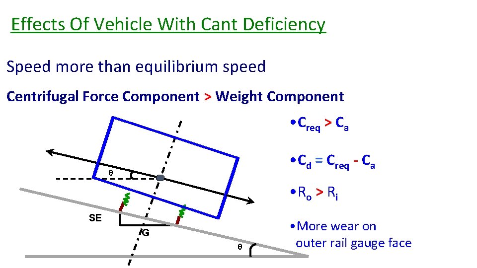 Effects Of Vehicle With Cant Deficiency Speed more than equilibrium speed Centrifugal Force Component