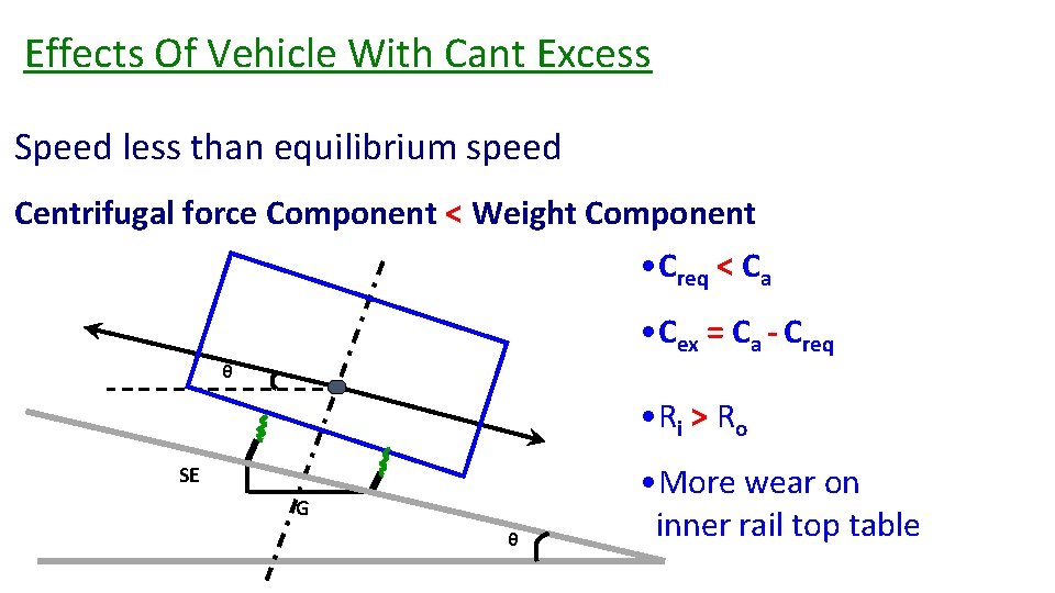 Effects Of Vehicle With Cant Excess Speed less than equilibrium speed Centrifugal force Component