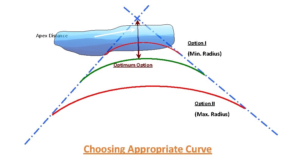 Apex Distance Option I (Min. Radius) Optimum Option II (Max. Radius) Choosing Appropriate Curve