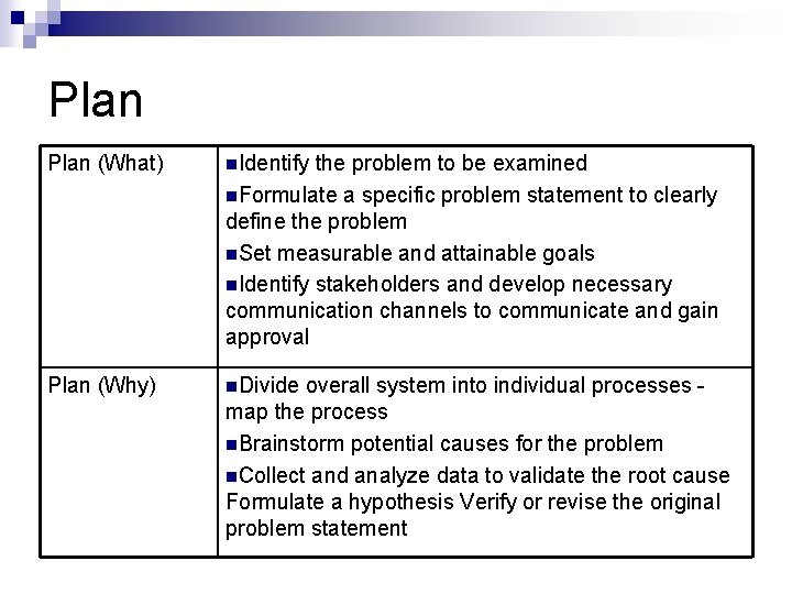 Plan (What) n. Identify the problem to be examined n. Formulate a specific problem