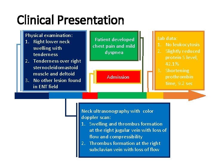 Clinical Presentation Physical examination: 1. Right lower neck swelling with tenderness 2. Tenderness over