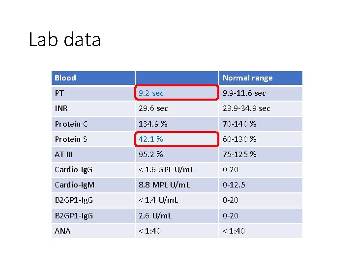 Lab data Blood Normal range PT 9. 2 sec 9. 9 -11. 6 sec