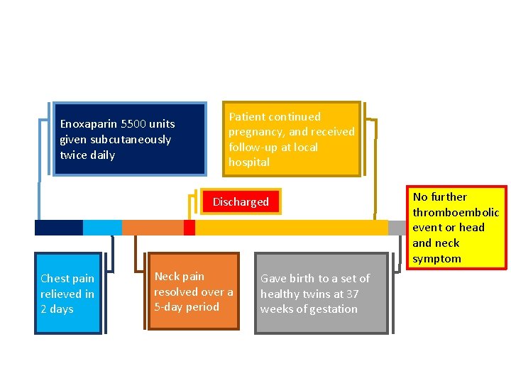 Enoxaparin 5500 units given subcutaneously twice daily Patient continued pregnancy, and received follow-up at