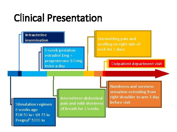 Clinical Presentation Intrauterine insemination 6 -week gestation estradiol 1 mg + progesterone 100 mg