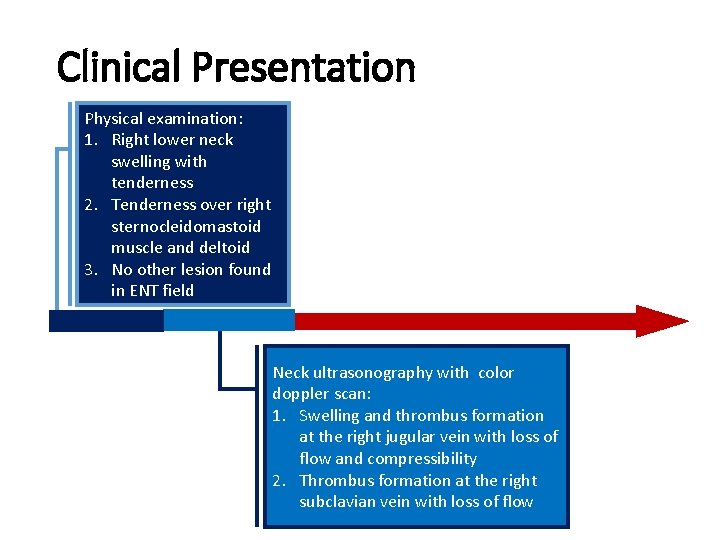 Clinical Presentation Physical examination: 1. Right lower neck swelling with tenderness 2. Tenderness over