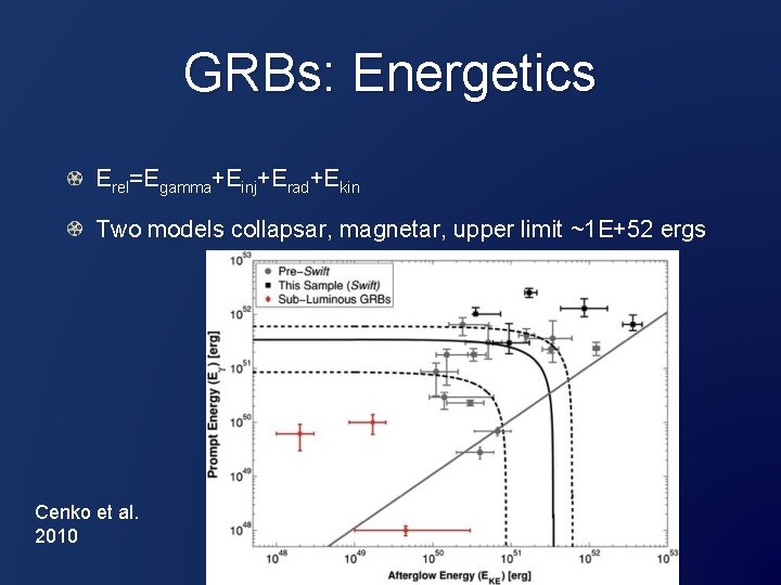 GRBs: Energetics Erel=Egamma+Einj+Erad+Ekin Two models collapsar, magnetar, upper limit ~1 E+52 ergs Cenko et