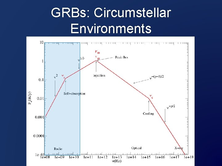 GRBs: Circumstellar Environments 