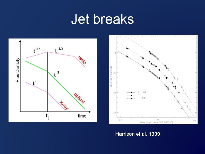 Jet breaks Harrison et al. 1999 